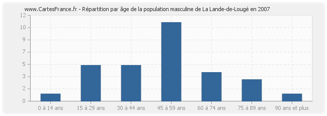Répartition par âge de la population masculine de La Lande-de-Lougé en 2007